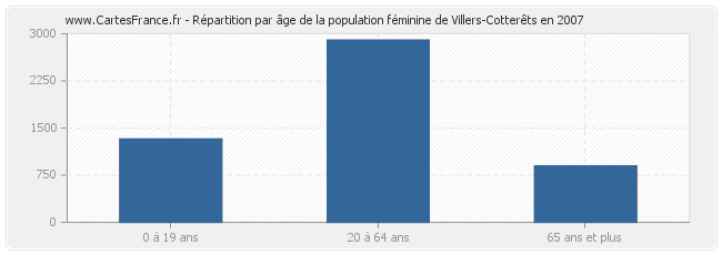 Répartition par âge de la population féminine de Villers-Cotterêts en 2007