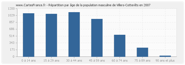Répartition par âge de la population masculine de Villers-Cotterêts en 2007