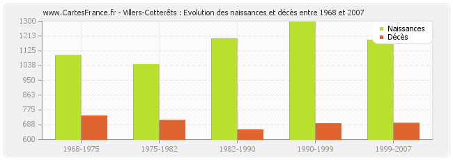 Villers-Cotterêts : Evolution des naissances et décès entre 1968 et 2007