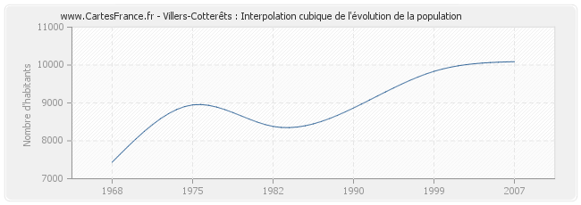 Villers-Cotterêts : Interpolation cubique de l'évolution de la population