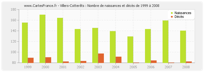 Villers-Cotterêts : Nombre de naissances et décès de 1999 à 2008
