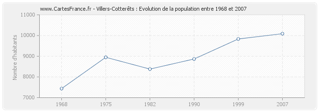 Population Villers-Cotterêts