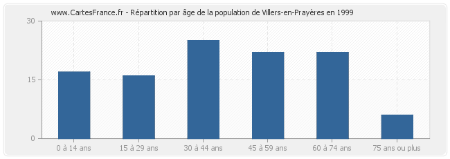 Répartition par âge de la population de Villers-en-Prayères en 1999