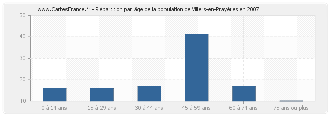 Répartition par âge de la population de Villers-en-Prayères en 2007