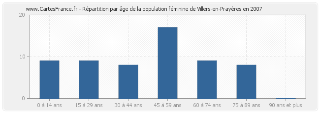 Répartition par âge de la population féminine de Villers-en-Prayères en 2007