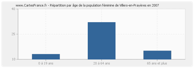 Répartition par âge de la population féminine de Villers-en-Prayères en 2007