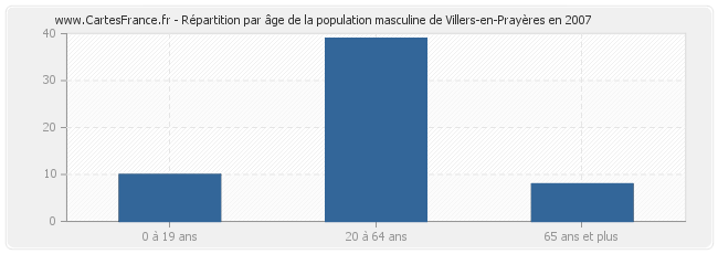 Répartition par âge de la population masculine de Villers-en-Prayères en 2007