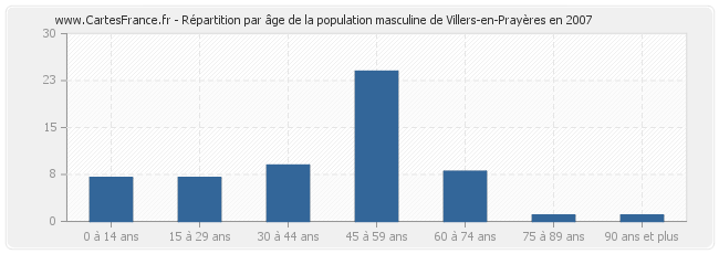 Répartition par âge de la population masculine de Villers-en-Prayères en 2007