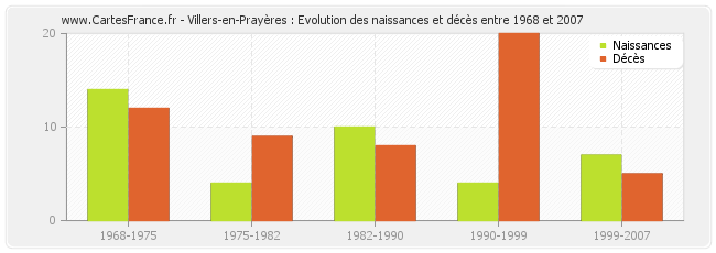 Villers-en-Prayères : Evolution des naissances et décès entre 1968 et 2007