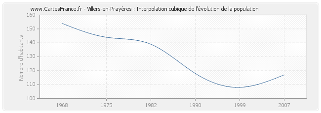 Villers-en-Prayères : Interpolation cubique de l'évolution de la population