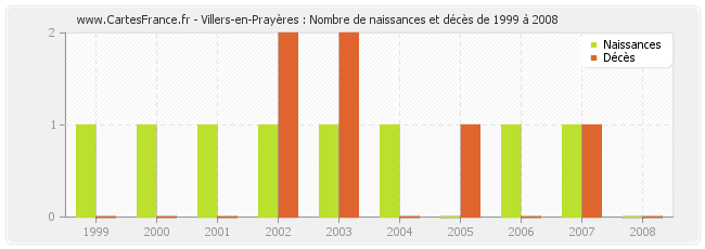 Villers-en-Prayères : Nombre de naissances et décès de 1999 à 2008