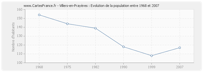 Population Villers-en-Prayères