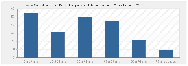 Répartition par âge de la population de Villers-Hélon en 2007