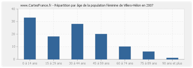 Répartition par âge de la population féminine de Villers-Hélon en 2007