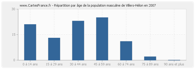 Répartition par âge de la population masculine de Villers-Hélon en 2007