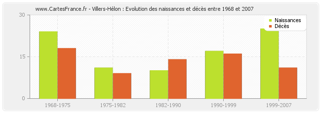Villers-Hélon : Evolution des naissances et décès entre 1968 et 2007