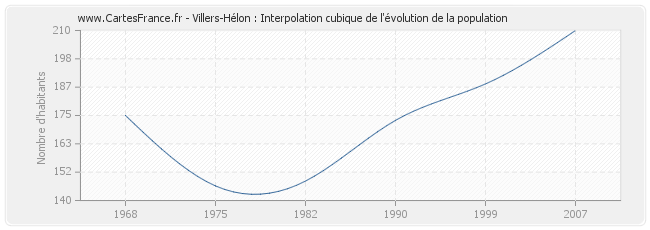 Villers-Hélon : Interpolation cubique de l'évolution de la population