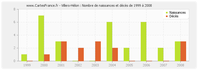 Villers-Hélon : Nombre de naissances et décès de 1999 à 2008
