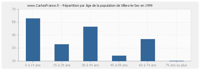 Répartition par âge de la population de Villers-le-Sec en 1999