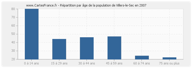Répartition par âge de la population de Villers-le-Sec en 2007