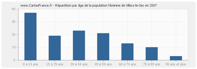 Répartition par âge de la population féminine de Villers-le-Sec en 2007