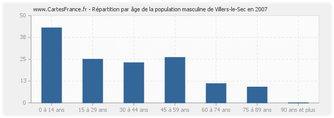 Répartition par âge de la population masculine de Villers-le-Sec en 2007