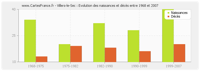 Villers-le-Sec : Evolution des naissances et décès entre 1968 et 2007
