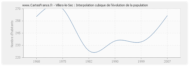 Villers-le-Sec : Interpolation cubique de l'évolution de la population
