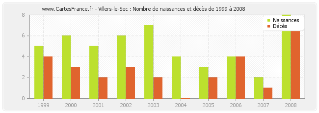 Villers-le-Sec : Nombre de naissances et décès de 1999 à 2008