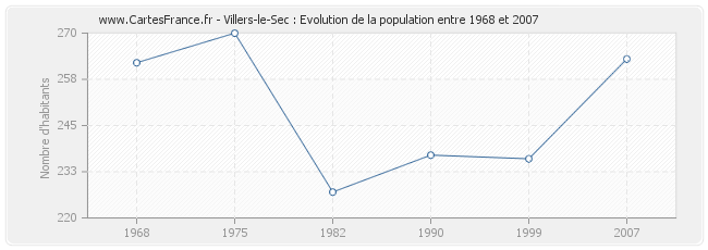 Population Villers-le-Sec