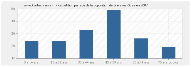 Répartition par âge de la population de Villers-lès-Guise en 2007
