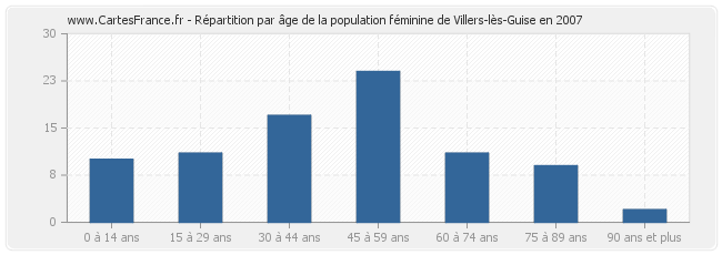 Répartition par âge de la population féminine de Villers-lès-Guise en 2007