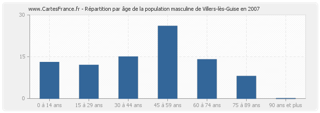 Répartition par âge de la population masculine de Villers-lès-Guise en 2007