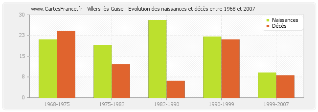 Villers-lès-Guise : Evolution des naissances et décès entre 1968 et 2007