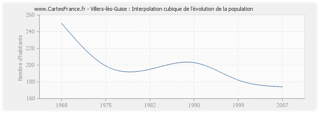Villers-lès-Guise : Interpolation cubique de l'évolution de la population
