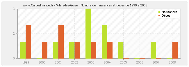 Villers-lès-Guise : Nombre de naissances et décès de 1999 à 2008