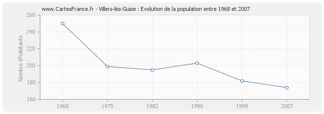 Population Villers-lès-Guise