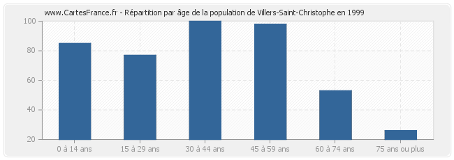 Répartition par âge de la population de Villers-Saint-Christophe en 1999