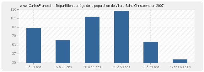 Répartition par âge de la population de Villers-Saint-Christophe en 2007