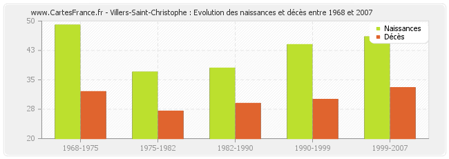 Villers-Saint-Christophe : Evolution des naissances et décès entre 1968 et 2007