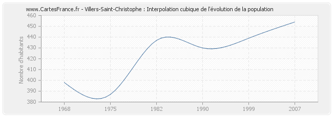 Villers-Saint-Christophe : Interpolation cubique de l'évolution de la population