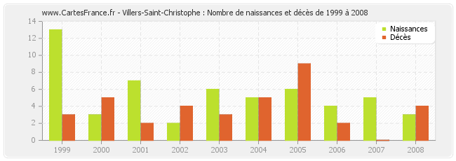 Villers-Saint-Christophe : Nombre de naissances et décès de 1999 à 2008