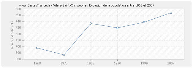 Population Villers-Saint-Christophe