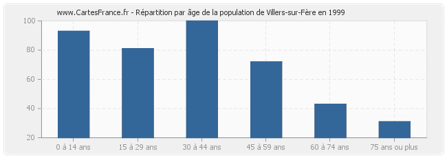 Répartition par âge de la population de Villers-sur-Fère en 1999