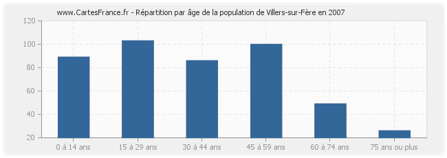 Répartition par âge de la population de Villers-sur-Fère en 2007