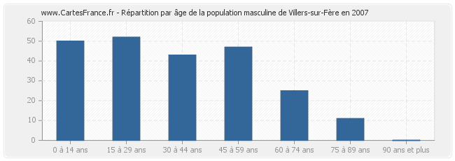Répartition par âge de la population masculine de Villers-sur-Fère en 2007
