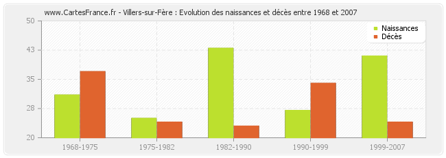 Villers-sur-Fère : Evolution des naissances et décès entre 1968 et 2007