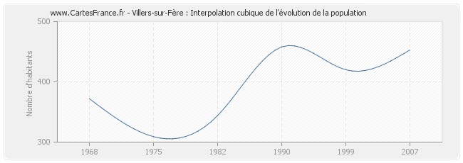 Villers-sur-Fère : Interpolation cubique de l'évolution de la population