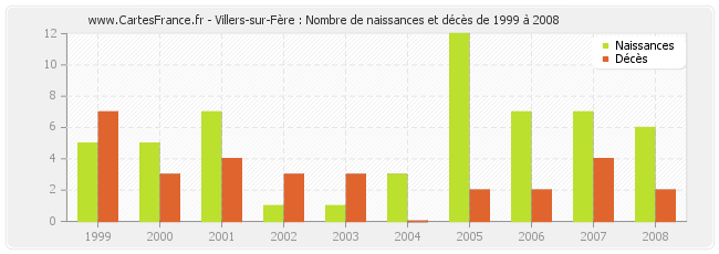 Villers-sur-Fère : Nombre de naissances et décès de 1999 à 2008
