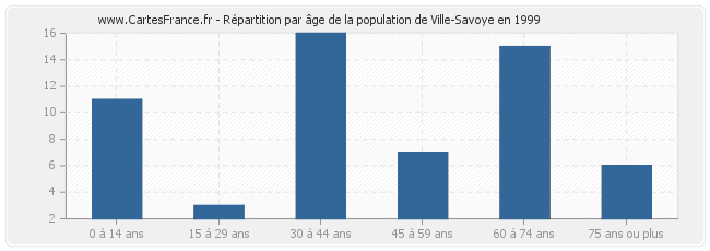 Répartition par âge de la population de Ville-Savoye en 1999